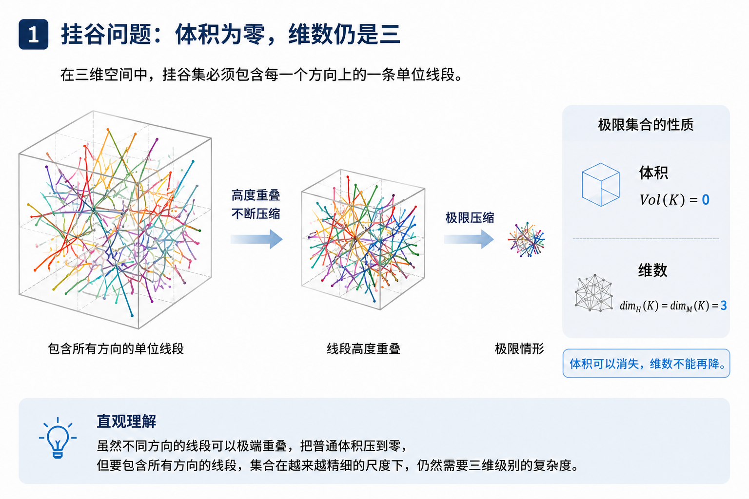 三维挂谷集可以压缩体积，却不能压低维数