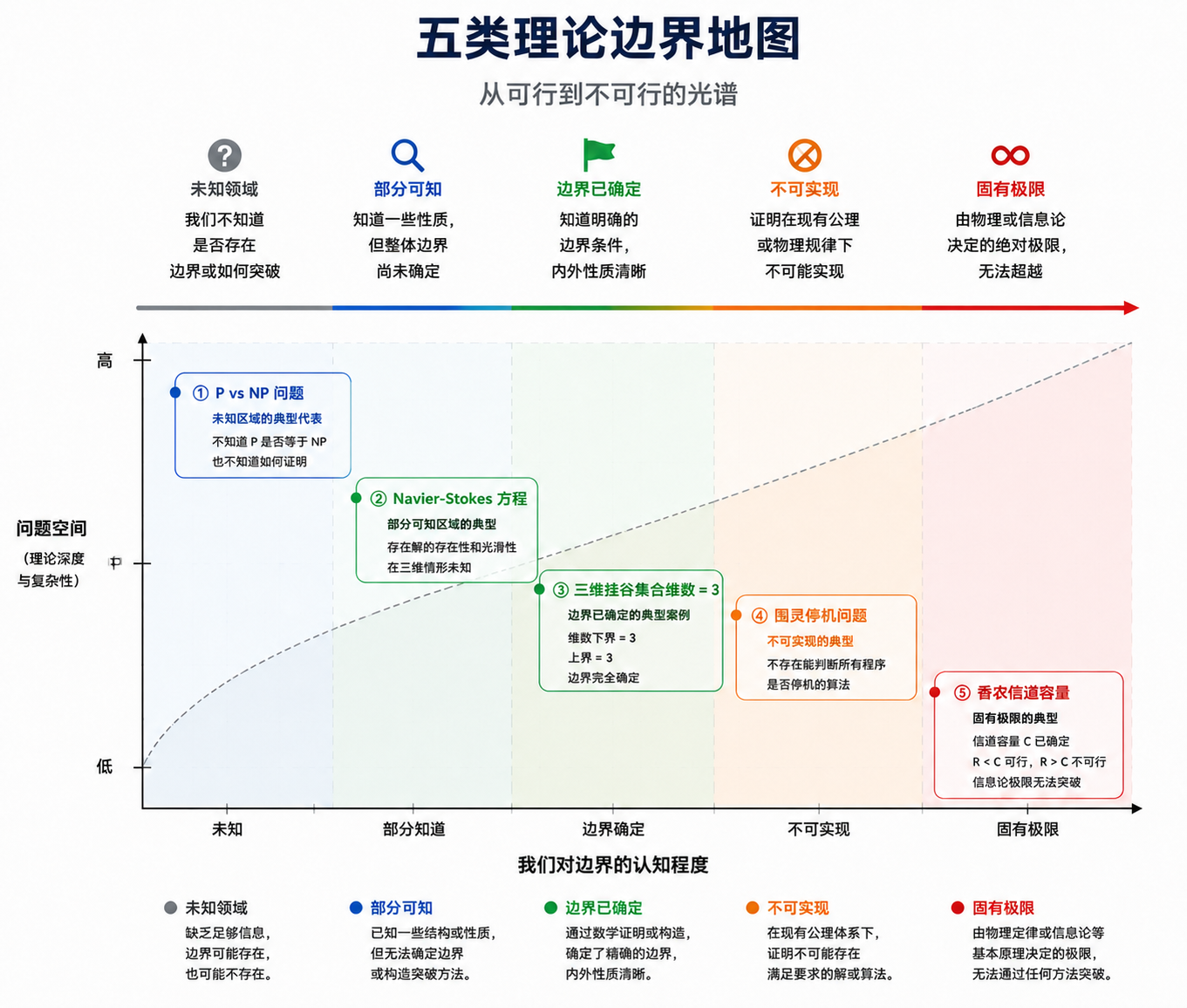 从未知到固有极限的五类理论边界地图