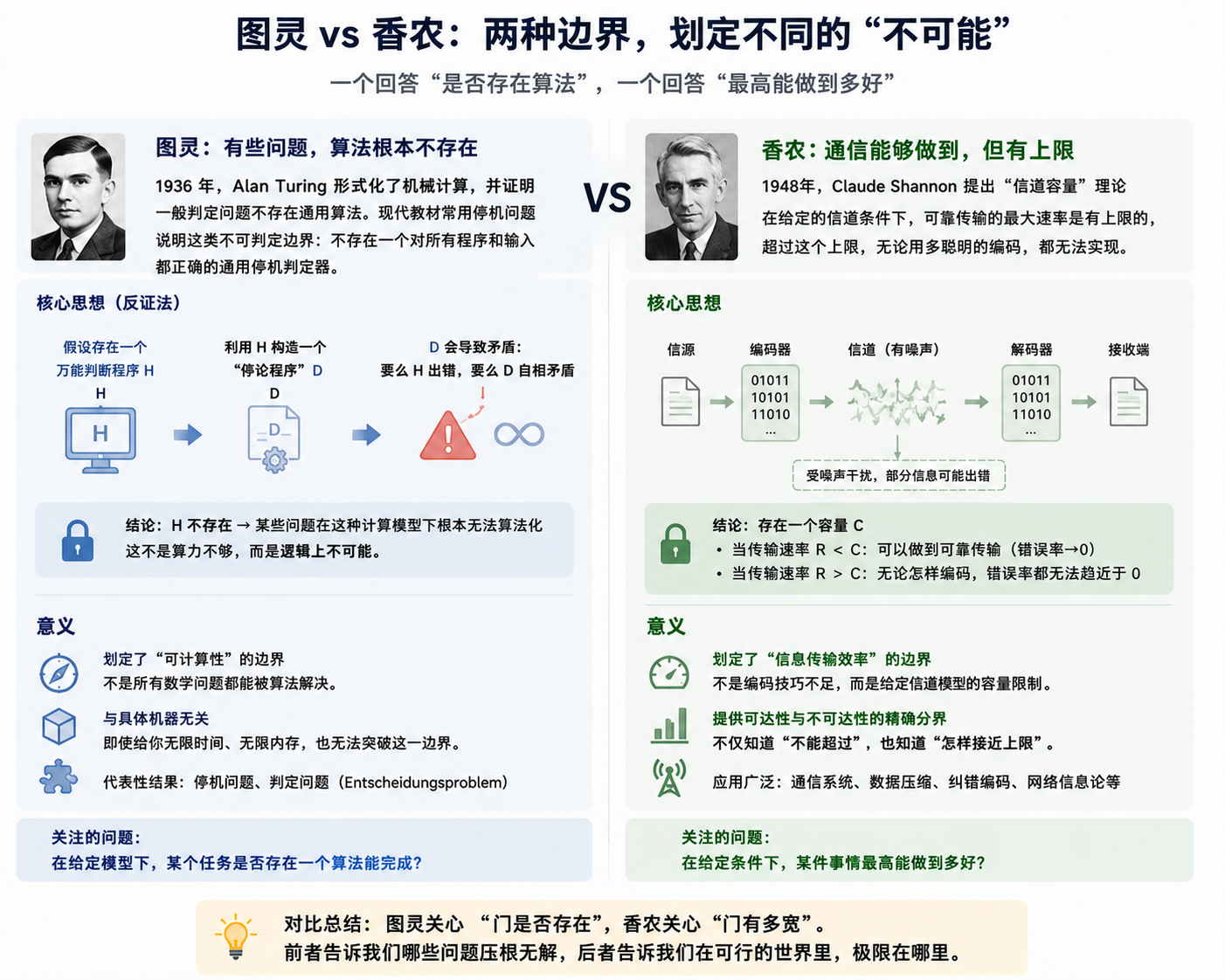 图灵与香农用两种边界划定不同的不可能