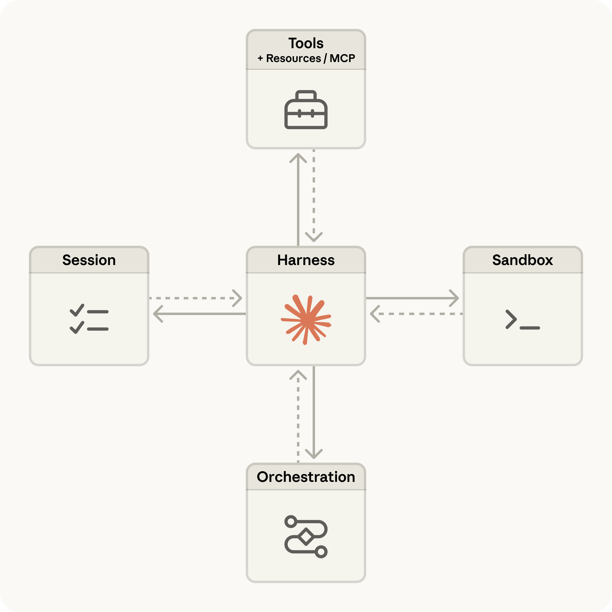 Anthropic 工程博客里的 harness/sandbox 架构示意